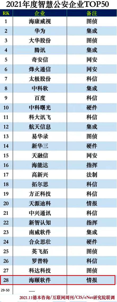 人生就是博(中国区)官方网站旗下烟台海颐软件股份有限公司上榜2021年度智慧公安企业50强